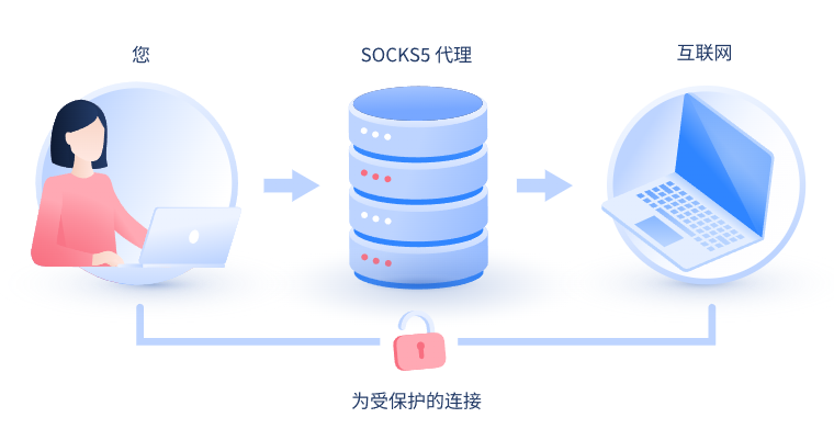 【咸阳代理IP】什么是SOCKS和SOCKS5代理？